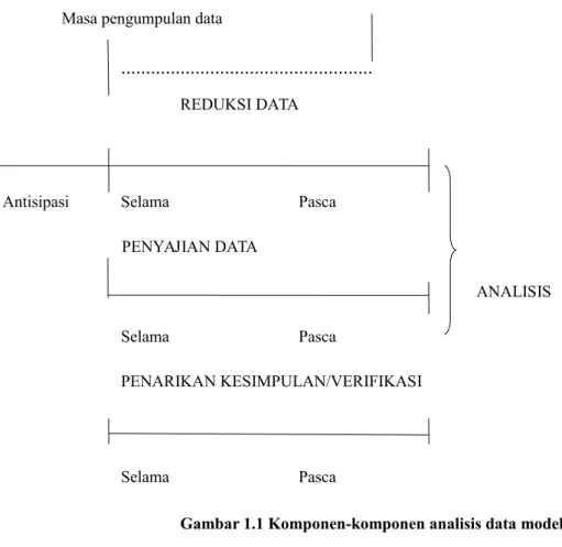 Gambar 1.1 Komponen-komponen analisis data model Alir