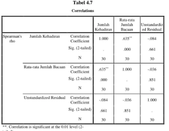 Tabel 4.7  Correlations  Jumlah  Kehadiran  Rata-rata Jumlah Bacaan  Unstandardized Residual  Spearman's  rho 