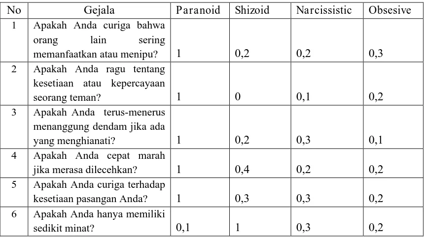 Tabel 2.9 Nilai keyakian terhadap gejala dalam skala 0-1. 