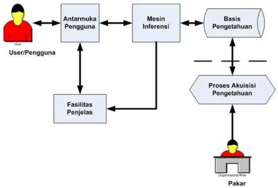 Gambar 2.2. Komponen Sistem Pakar 