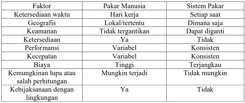 Tabel 2.1. Perbandingan Pakar dengan Sistem Pakar 