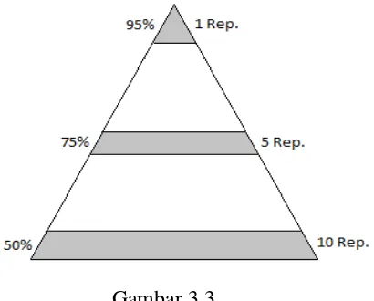 Gambar 3.3 Hubungan antara intensitas latihan-jumlah ulangan (repetisi) set latihan 