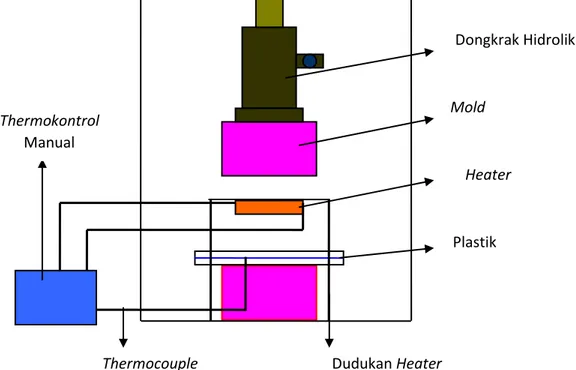 Gambar 1. Sket alat uji mechanical thermoforming Bahan yang digunakan untuk membuat alat uji