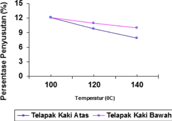 Gambar 9. Grafik hubungan bentuk mold terhadap persentase penyusutan