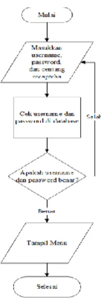 Gambar 2. Diagram Alur Scan QR Code  Gambar 3. Diagram Alur Login 