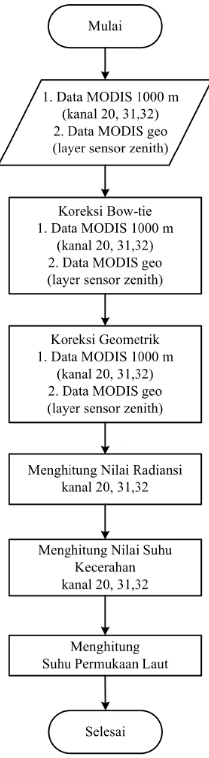 Tabel 1. Kanal-kanal yang digunakan untuk  menghitung SPL  Kanal  MODIS  Bandwidth (µm)  Spektral  Radiansi  20  3.660 - 3.840  0.45(300K)  31  10.780 - 11.280  9.55 (300K)  32  11.770 - 12.270  8.94 (300K) 
