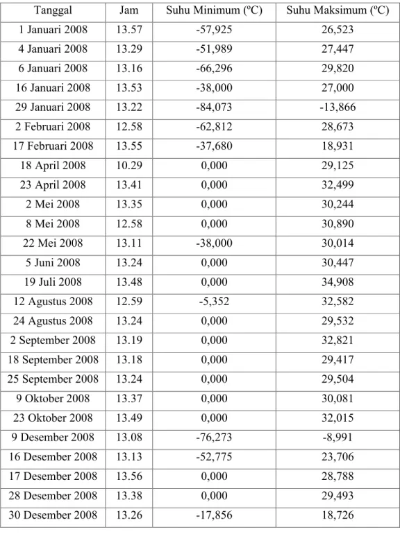 Tabel 3. Hasil Percobaan dengan menggunakan data sepanjang tahun 2008 dengan lokasi  4:30:2.27 S - 106:30:1.37 E dan 5:29:58.67 S - 108:29:54.17 E 