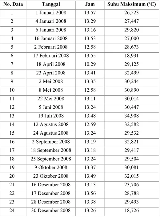 Tabel 4. Hasil Percobaan dengan suhu pemukaan laut maksimum selama 2008 dengan lokasi  4:30:2.27 S - 106:30:1.37 E dan 5:29:58.67 S - 108:29:54.17 E 