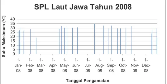 Gambar 8. Diagram hasil percobaan SPL di wilayah Laut Jawa tahun 2008 