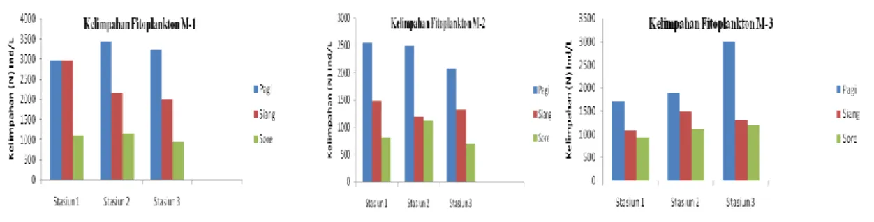 Gambar 2. Histogram Kelimpahan Fitoplankton 