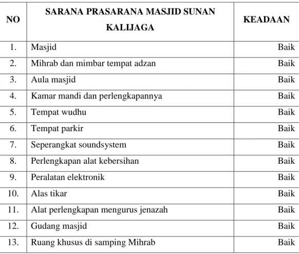 Table 4.4. Sarana Prasarana Masjid Sunan Kalijaga 