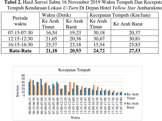 Tabel 2. Hasil Survei Sabtu 16 November 2019 Waktu Tempuh Dan Kecepatan  Tempuh Kendaraan Lokasi U-Turn Di Depan Hotel Yellow Star Ambarukmo 