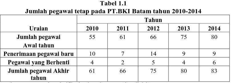 Tabel 1.1 Jumlah pegawai tetap pada PT.BKI Batam tahun 2010-2014 