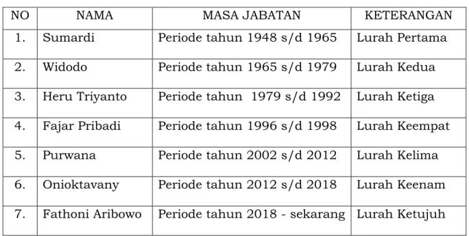 Tabel 2.1 Nama Lurah Desa Ngestiharjo berdasarkan periode 