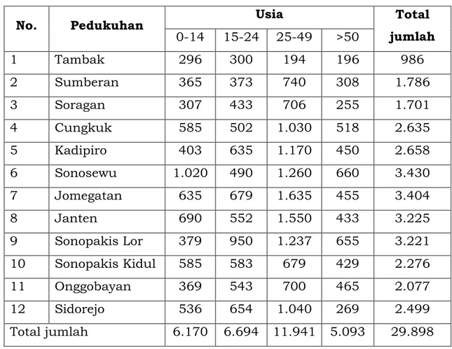 Tabel 2.5 jumlah penduduk berdasarkan mata pencaharian   No  Pedukuhan  Petani  Buruh  Pedagang  PNS  Peg