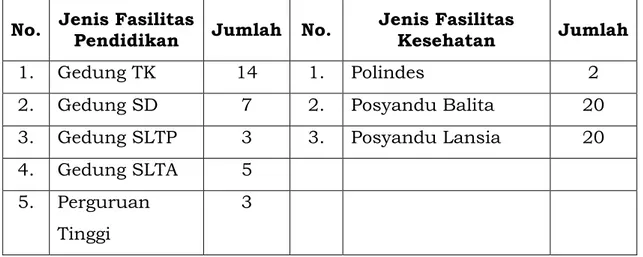 Tabel 2.8 Jumlah fasilitas pendidikan dan kesehatan 