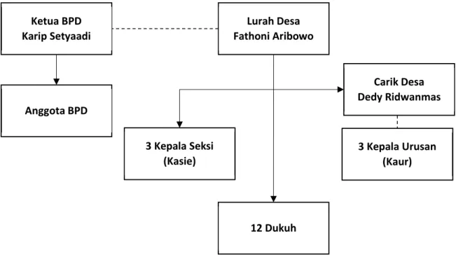 Tabel 2.9 Nama Pejabat Pemerintah Desa Ngestiharjo 