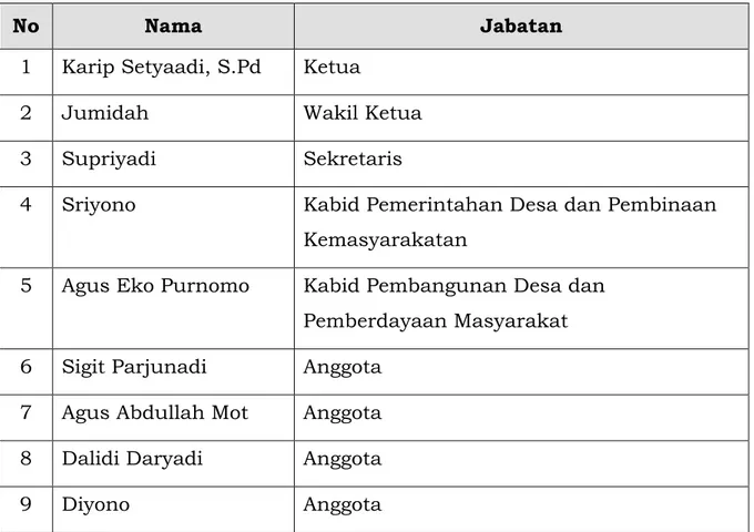 Tabel  2.11 Pengurus LPMD Desa Ngestiharjo 