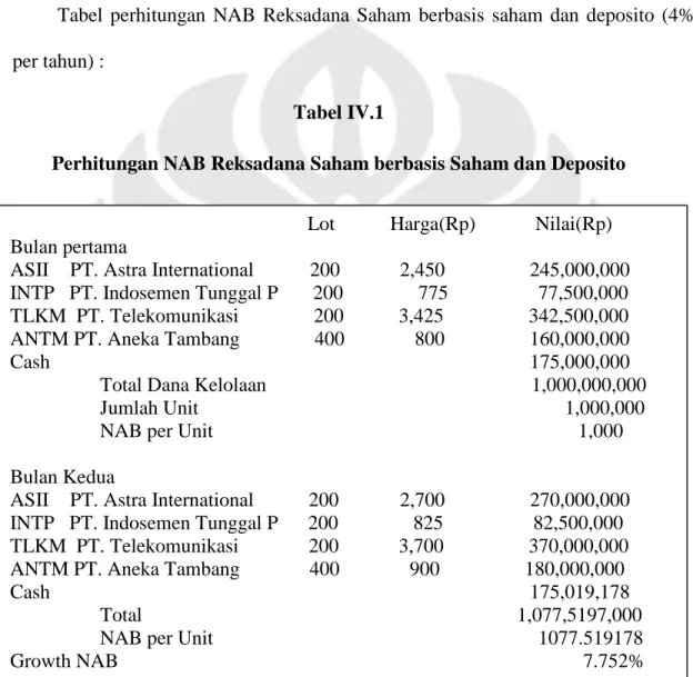 Tabel  perhitungan  NAB  Reksadana  Saham  berbasis  saham  dan  deposito  (4%