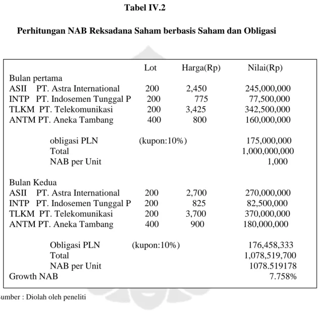 Tabel perhitungan NAB Reksadana Saham berbasis saham dan obligasi : Tabel IV.2