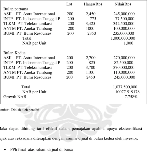 Tabel perhitungan NAB Reksadana Saham berbasis saham : Tabel IV.3
