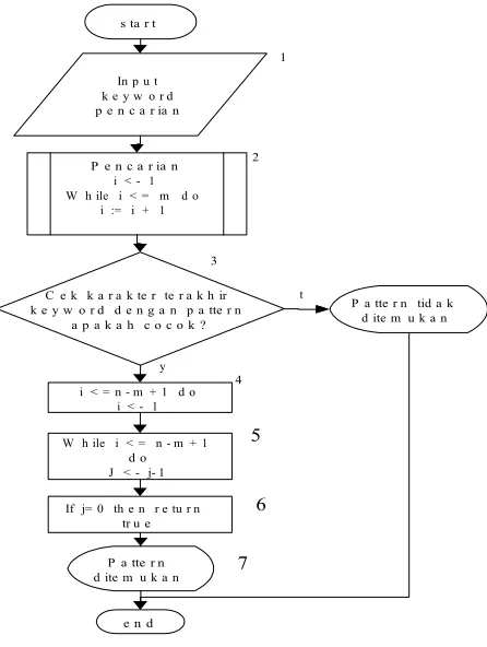Gambar 3. Flowchart dari Sistem    