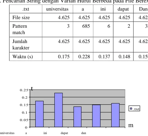 Gambar 7. Tampilan Hasil Search Pattern dengan Keyword “yang” pada File doc    