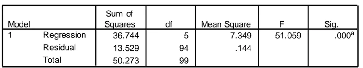 Tabel 2. Rangkuman Hasil Uji F dengan Anova 