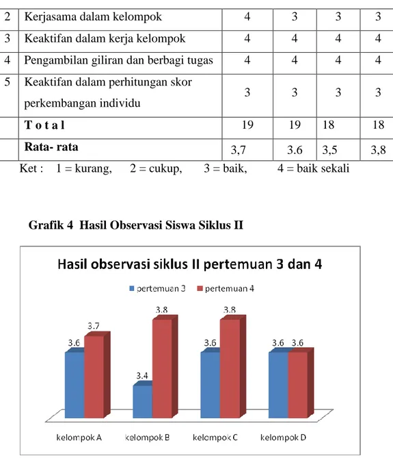 Tabel  di  atas  dapat  kita  ketahui    bahwa  secara  keseluruhan  aktivitas  siswa  dalam  pembelajaran  Matematika  dengan  menggunakan  model  pembelajaran  Kooperatif  tipe  STAD  termasuk  dalam  kriteria  penilaian  baik  sekali