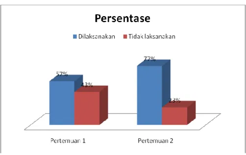 Grafik   1   Hasil Observasi Kegiatan Guru Siklus I  