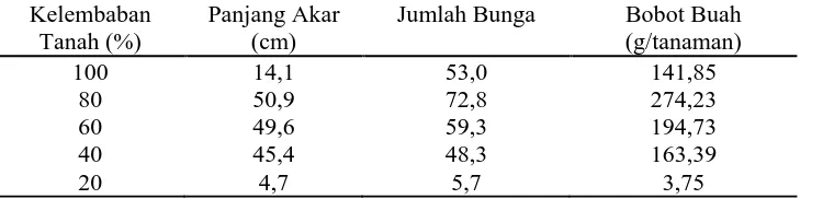 Tabel 2. Pengaruh Kelembaban Tanah terhadap Hasil Cabai (Lembang, 1993) Kelembaban Panjang Akar Jumlah Bunga Bobot Buah 