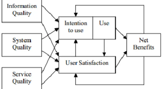 Gambar 1. Model DeLone &amp; McLean (D&amp;M)  Model  kesuksesan  ini  didasarkan  pada  proses  dan  hubungan  kausal  dari  dimensi-dimensi  di  model