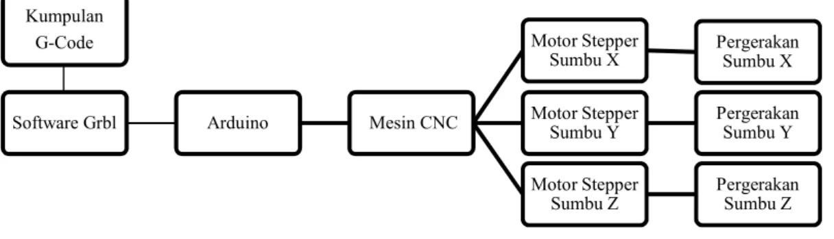 Gambar 3.1Blok Diagram Prototype Mesin CNC 