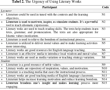 Tabel 2. The Urgency of Using Literary Works 