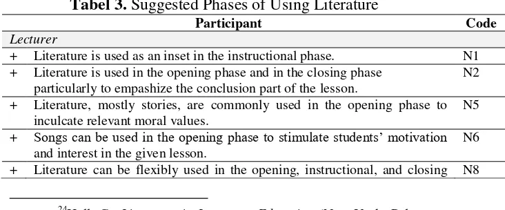 Tabel 3. Suggested Phases of Using Literature 