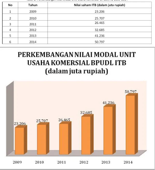 Tabel 2. Perkembangan Nilai Modal Unit Usaha Komersial  BPUDL ITB 2009-2014