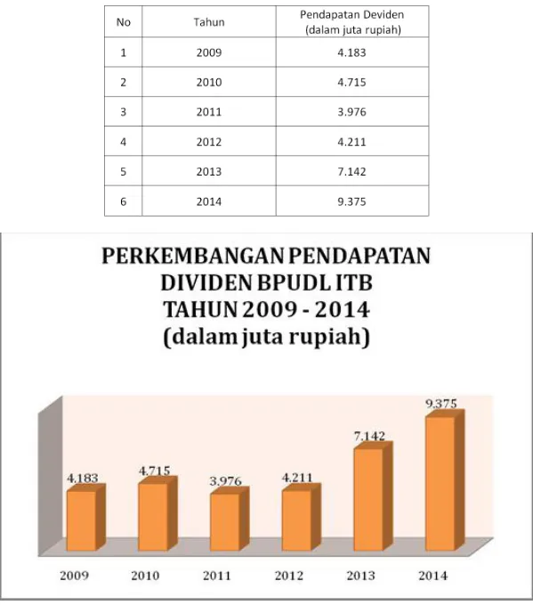 Tabel 3. Perkembangan Pendapatan Deviden dari Usaha Komersial  BPUDL ITB 2009-2014