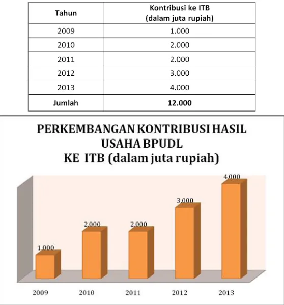 Tabel 4. Perkembangan Kontribusi BPUDL dari Deviden 2009-2014