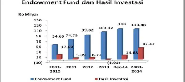Gambar 5. Perkembangan dana endowment fund dan hasil investasinya pada periode 2009-2013