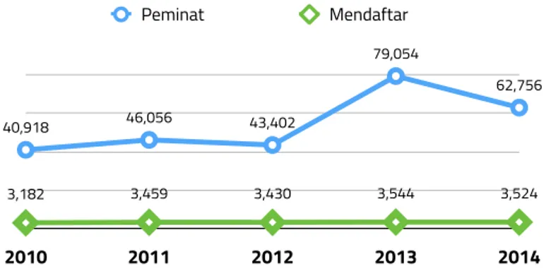 Grafik disamping mem- mem-perlihatkan  perkem-bangan penerimaan  mahasiswa baru  pro-gram Doktor dari tahun 
