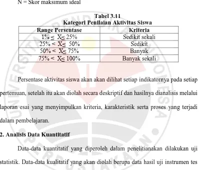 Tabel 3.11 Kategori Penilaian Aktivitas Siswa 