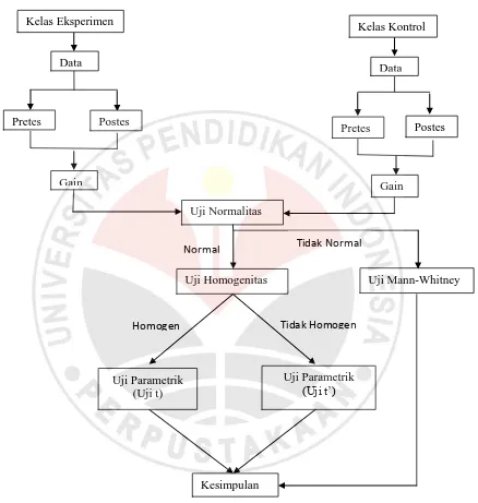 Gambar 3.1 Diagram Alur Pengolahan Data 