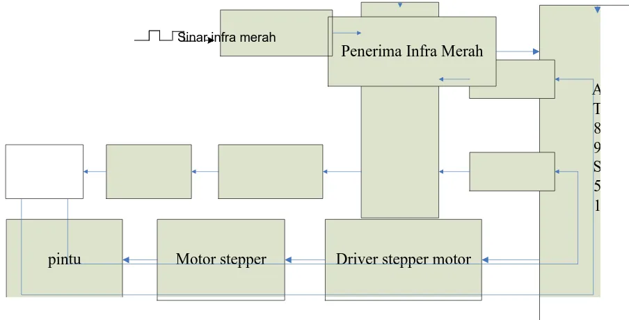 Gambar 2.1 Diagram Blok Sistem pembuka/penutup pintu jarak jauh 