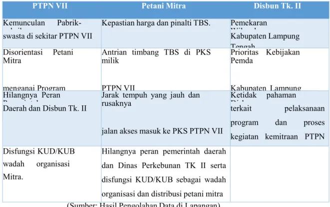 Tabel 2. Matrik Hambatan Pelaksanaan Program Kemitraan Sawit PTPN VII. 