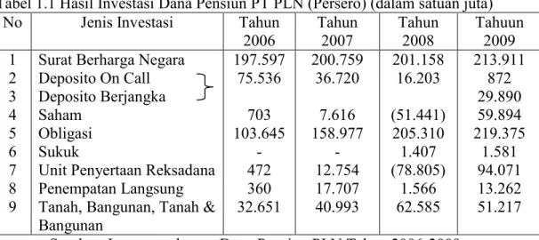 Tabel 1.1 Hasil Investasi Dana Pensiun PT PLN (Persero) (dalam satuan juta) No Jenis Investasi Tahun