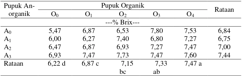 Tabel 14. Rata- rata Kandungan Gula pada Setiap Taraf Aplikasi Pupuk Anorganik dan Organik 