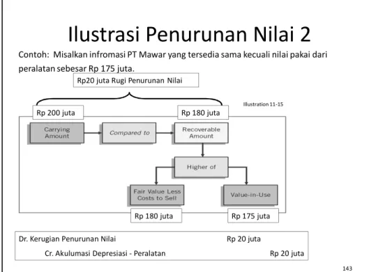 Ilustrasi Penurunan Nilai 2