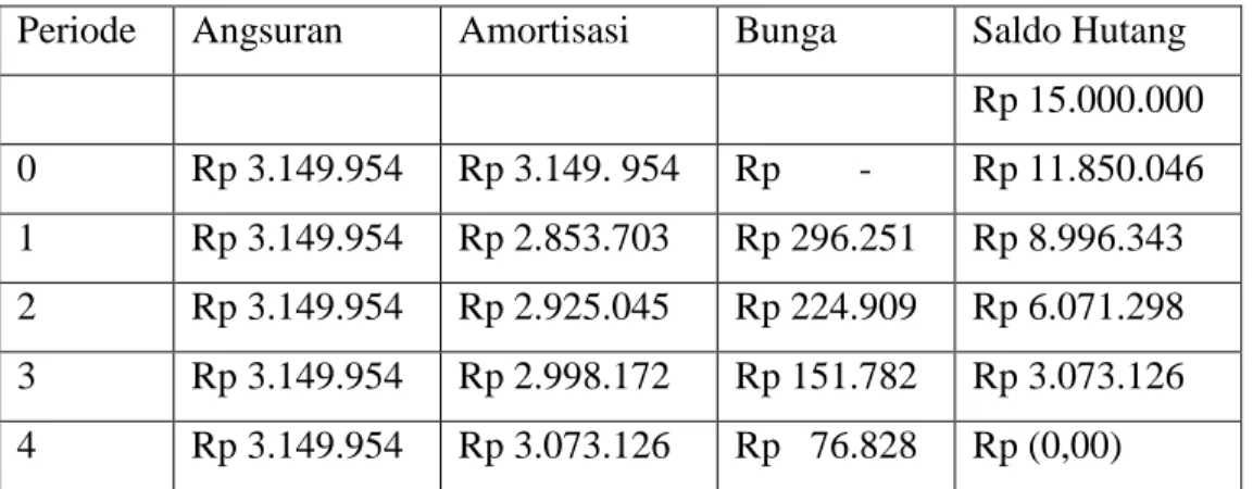 Tabel Amortisasi  ANUITAS SEGERA 