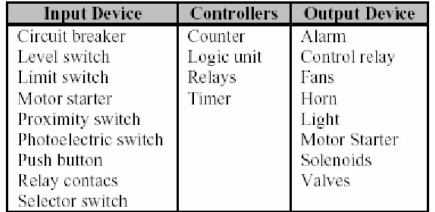 Tabel 2.1 Peralatan Iput, Output, serta Controller dari PLC. 