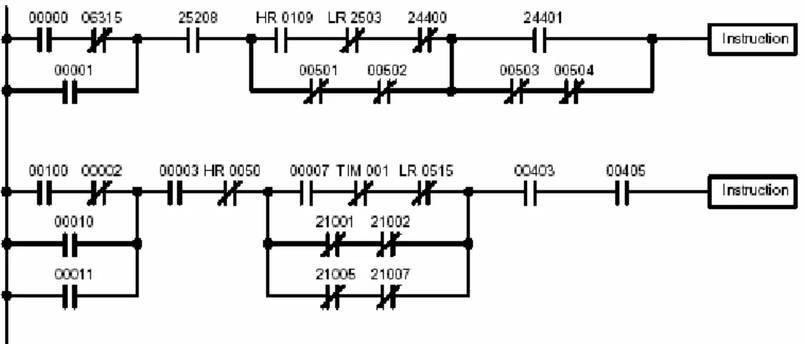 Gambar 2.15 Ladder Diagram PLC. 